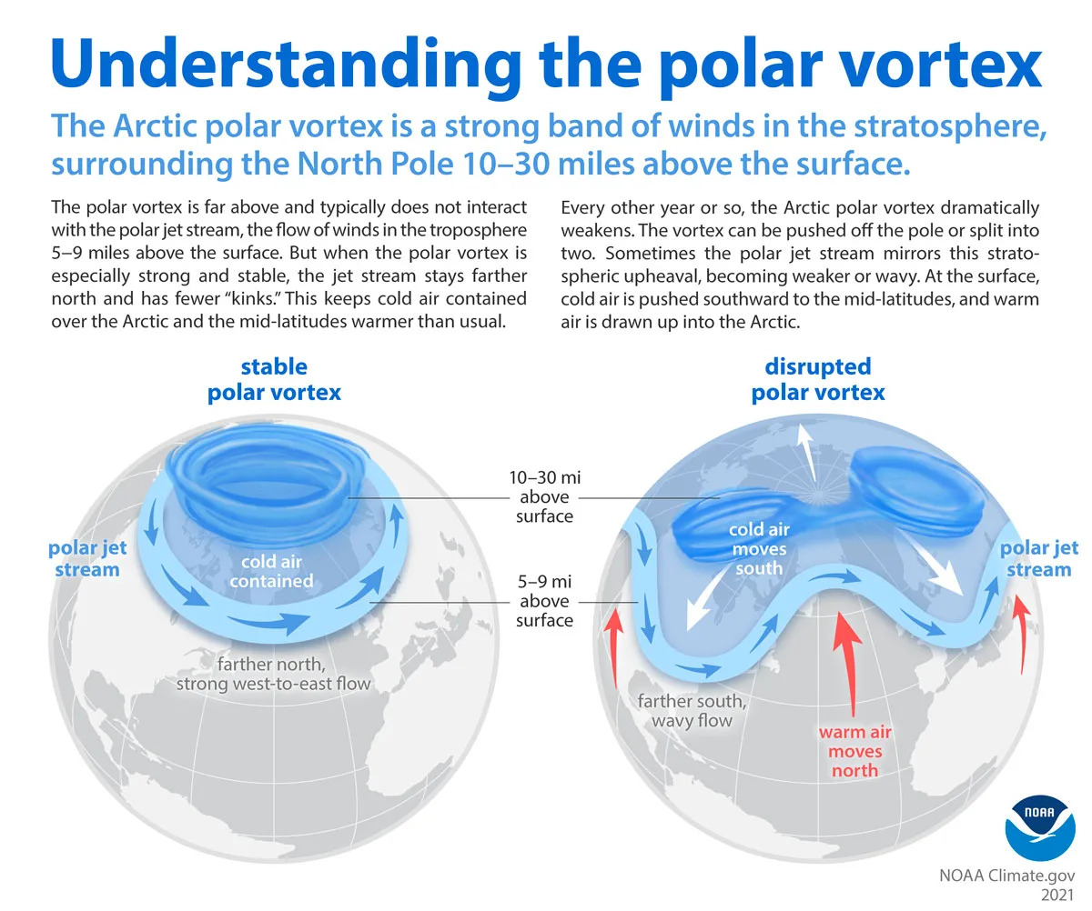Explanation of the polar vortex.
